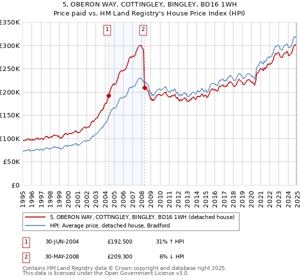 5, OBERON WAY, COTTINGLEY, BINGLEY, BD16 1WH: Price paid vs HM Land Registry's House Price Index