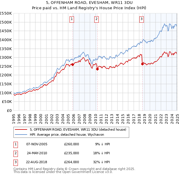 5, OFFENHAM ROAD, EVESHAM, WR11 3DU: Price paid vs HM Land Registry's House Price Index