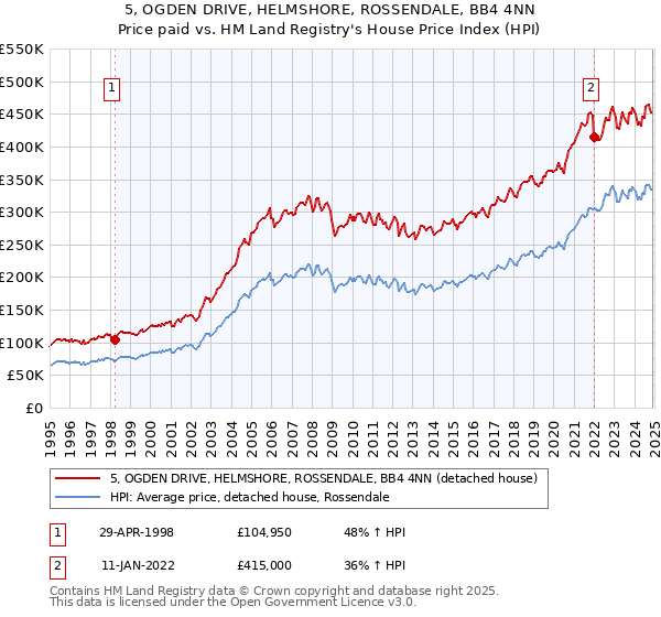 5, OGDEN DRIVE, HELMSHORE, ROSSENDALE, BB4 4NN: Price paid vs HM Land Registry's House Price Index