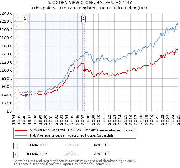 5, OGDEN VIEW CLOSE, HALIFAX, HX2 9LY: Price paid vs HM Land Registry's House Price Index