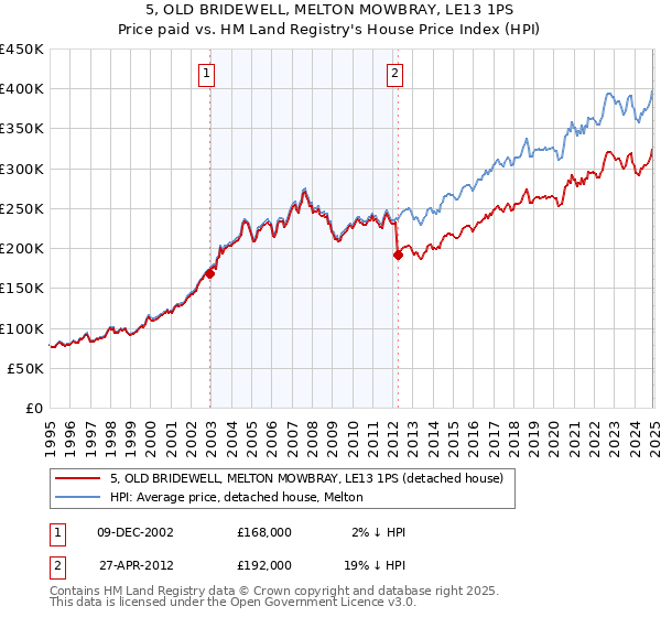 5, OLD BRIDEWELL, MELTON MOWBRAY, LE13 1PS: Price paid vs HM Land Registry's House Price Index