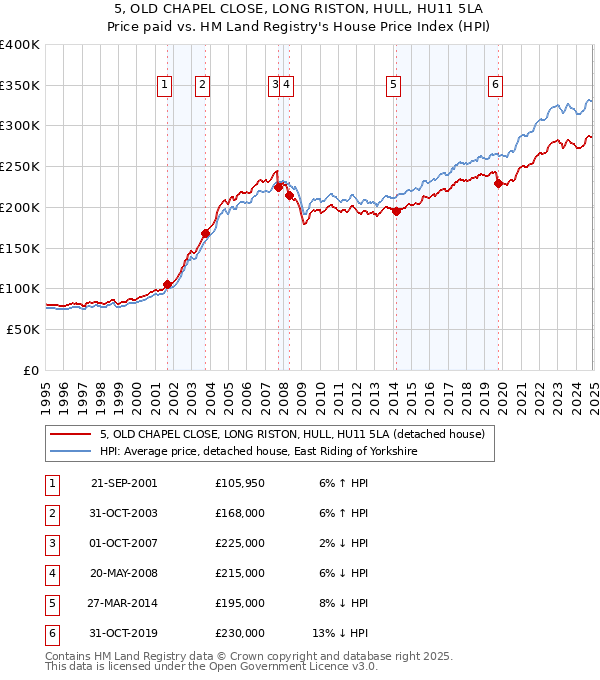5, OLD CHAPEL CLOSE, LONG RISTON, HULL, HU11 5LA: Price paid vs HM Land Registry's House Price Index