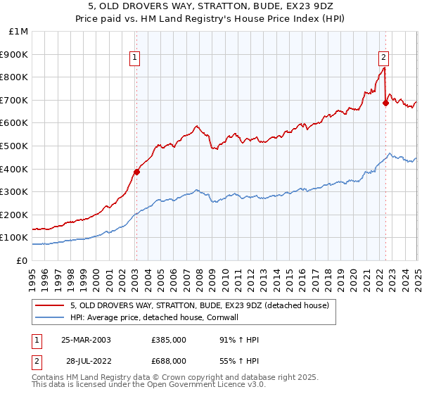 5, OLD DROVERS WAY, STRATTON, BUDE, EX23 9DZ: Price paid vs HM Land Registry's House Price Index