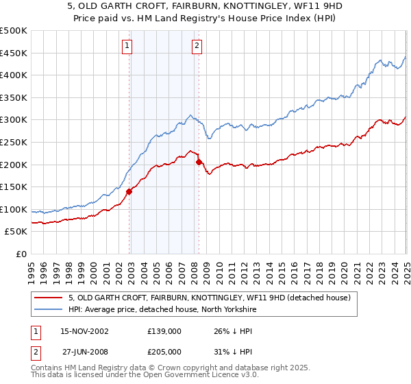 5, OLD GARTH CROFT, FAIRBURN, KNOTTINGLEY, WF11 9HD: Price paid vs HM Land Registry's House Price Index