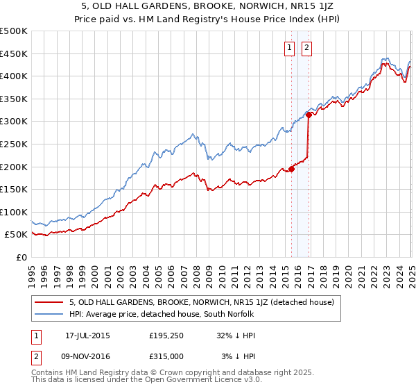 5, OLD HALL GARDENS, BROOKE, NORWICH, NR15 1JZ: Price paid vs HM Land Registry's House Price Index