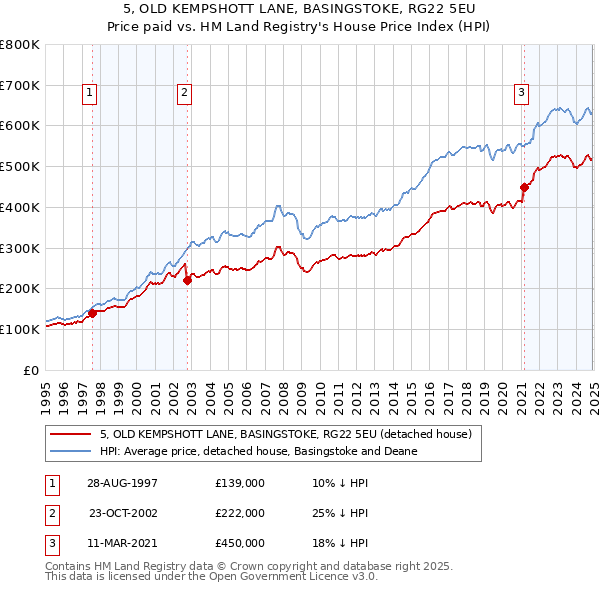 5, OLD KEMPSHOTT LANE, BASINGSTOKE, RG22 5EU: Price paid vs HM Land Registry's House Price Index