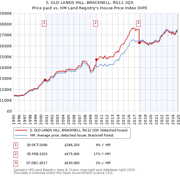 5, OLD LANDS HILL, BRACKNELL, RG12 2QX: Price paid vs HM Land Registry's House Price Index