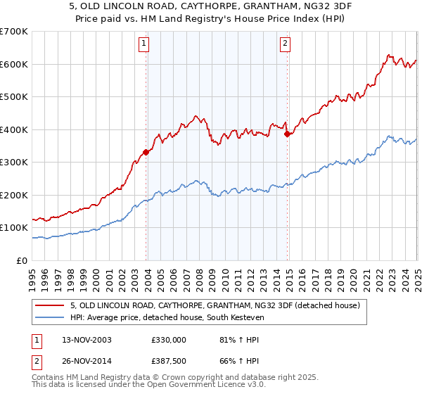 5, OLD LINCOLN ROAD, CAYTHORPE, GRANTHAM, NG32 3DF: Price paid vs HM Land Registry's House Price Index