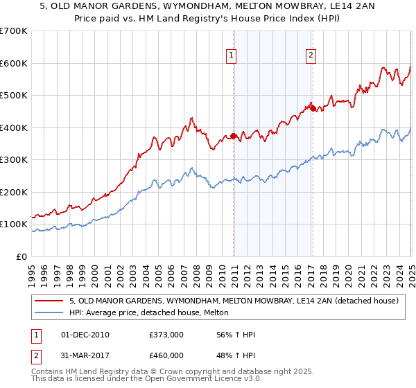 5, OLD MANOR GARDENS, WYMONDHAM, MELTON MOWBRAY, LE14 2AN: Price paid vs HM Land Registry's House Price Index