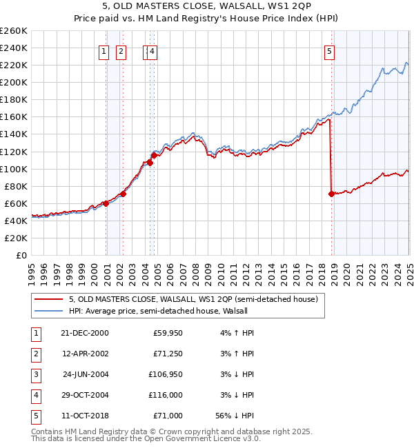 5, OLD MASTERS CLOSE, WALSALL, WS1 2QP: Price paid vs HM Land Registry's House Price Index