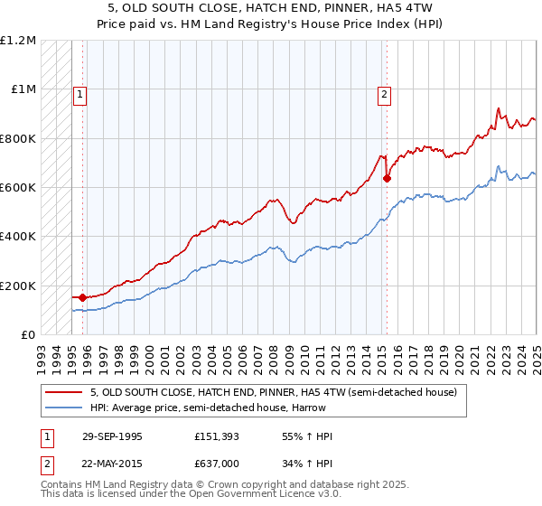 5, OLD SOUTH CLOSE, HATCH END, PINNER, HA5 4TW: Price paid vs HM Land Registry's House Price Index