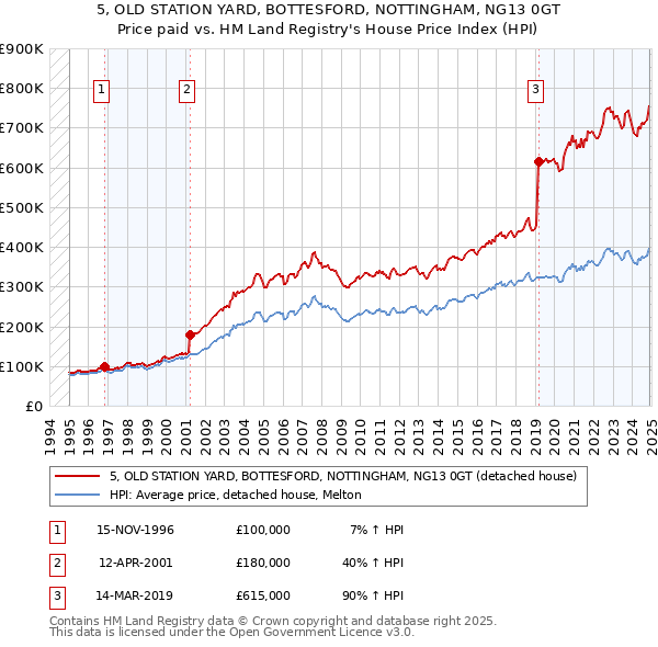 5, OLD STATION YARD, BOTTESFORD, NOTTINGHAM, NG13 0GT: Price paid vs HM Land Registry's House Price Index