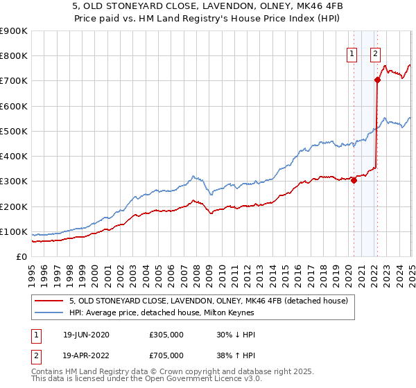 5, OLD STONEYARD CLOSE, LAVENDON, OLNEY, MK46 4FB: Price paid vs HM Land Registry's House Price Index