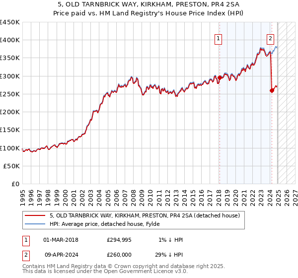 5, OLD TARNBRICK WAY, KIRKHAM, PRESTON, PR4 2SA: Price paid vs HM Land Registry's House Price Index