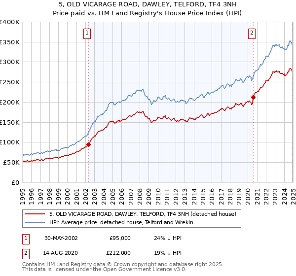 5, OLD VICARAGE ROAD, DAWLEY, TELFORD, TF4 3NH: Price paid vs HM Land Registry's House Price Index
