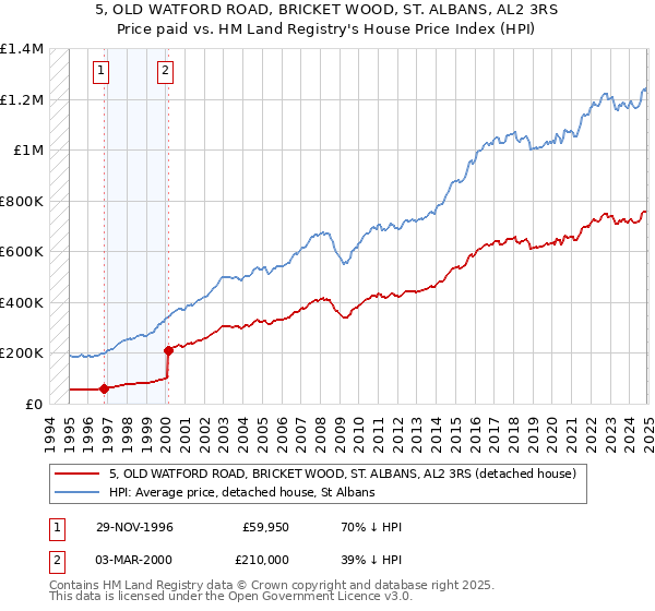 5, OLD WATFORD ROAD, BRICKET WOOD, ST. ALBANS, AL2 3RS: Price paid vs HM Land Registry's House Price Index