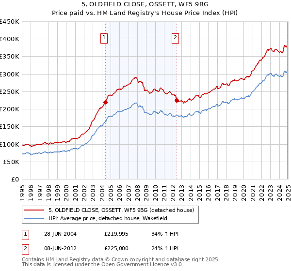 5, OLDFIELD CLOSE, OSSETT, WF5 9BG: Price paid vs HM Land Registry's House Price Index