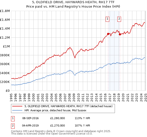 5, OLDFIELD DRIVE, HAYWARDS HEATH, RH17 7TF: Price paid vs HM Land Registry's House Price Index