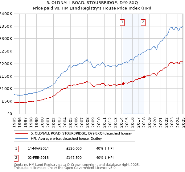 5, OLDNALL ROAD, STOURBRIDGE, DY9 8XQ: Price paid vs HM Land Registry's House Price Index