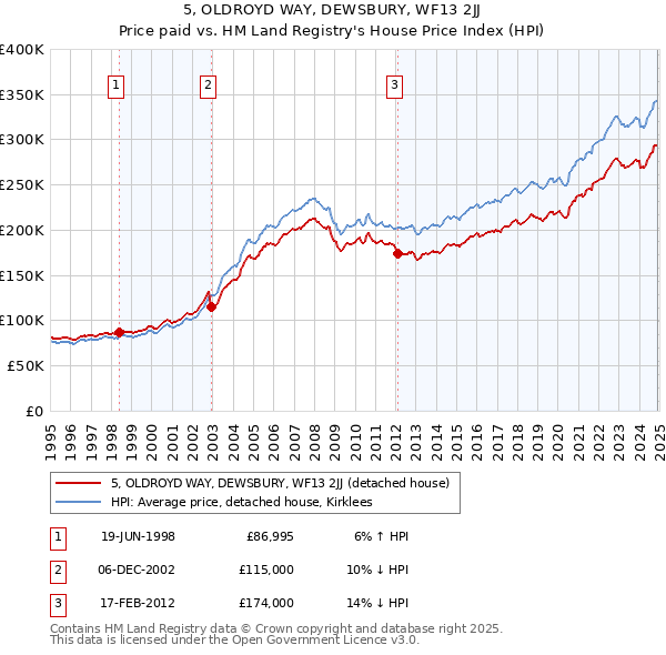5, OLDROYD WAY, DEWSBURY, WF13 2JJ: Price paid vs HM Land Registry's House Price Index