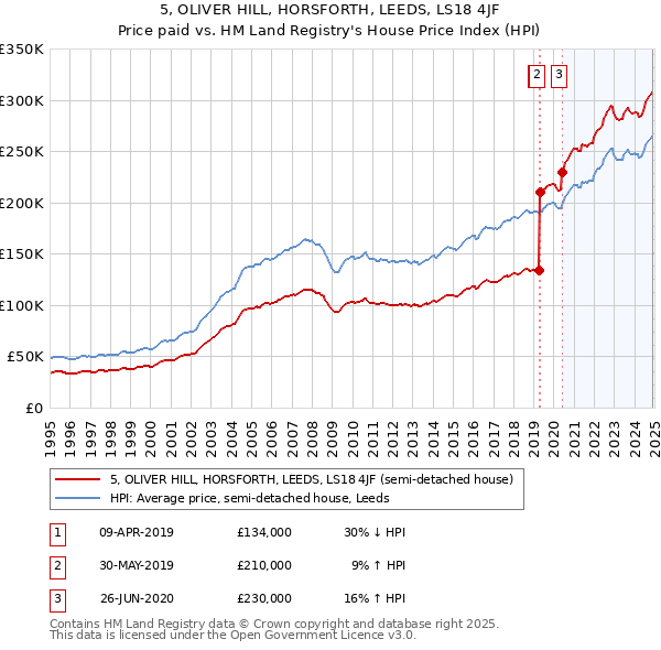 5, OLIVER HILL, HORSFORTH, LEEDS, LS18 4JF: Price paid vs HM Land Registry's House Price Index