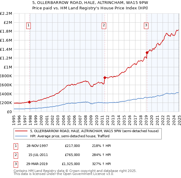 5, OLLERBARROW ROAD, HALE, ALTRINCHAM, WA15 9PW: Price paid vs HM Land Registry's House Price Index