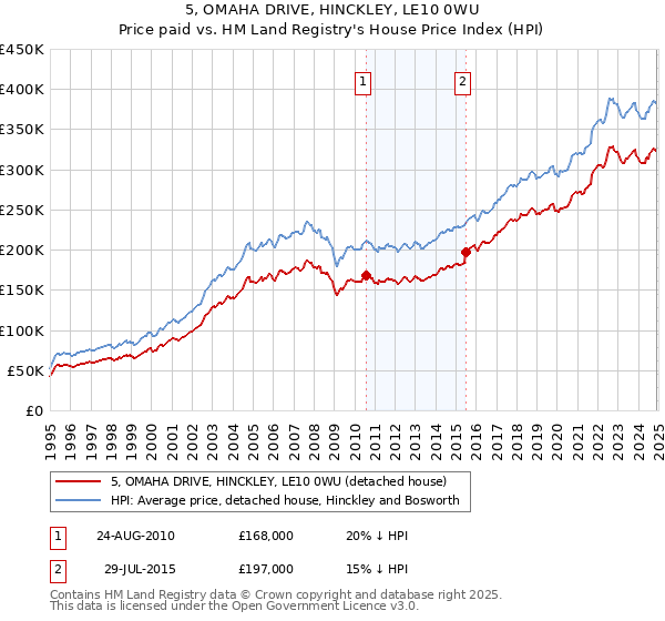 5, OMAHA DRIVE, HINCKLEY, LE10 0WU: Price paid vs HM Land Registry's House Price Index