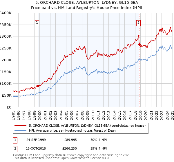 5, ORCHARD CLOSE, AYLBURTON, LYDNEY, GL15 6EA: Price paid vs HM Land Registry's House Price Index