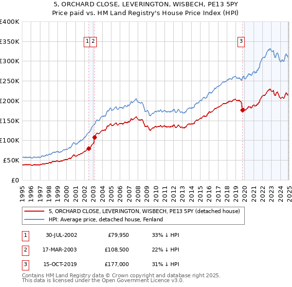 5, ORCHARD CLOSE, LEVERINGTON, WISBECH, PE13 5PY: Price paid vs HM Land Registry's House Price Index
