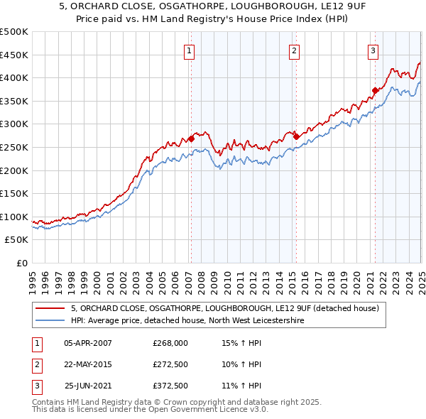 5, ORCHARD CLOSE, OSGATHORPE, LOUGHBOROUGH, LE12 9UF: Price paid vs HM Land Registry's House Price Index