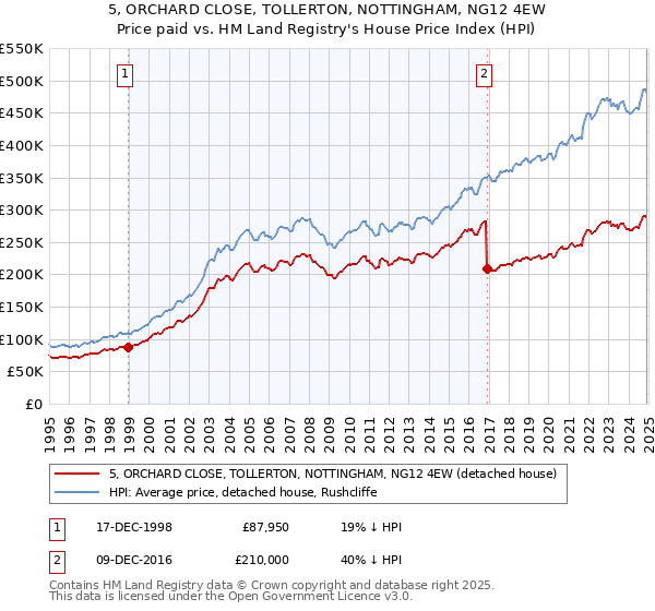 5, ORCHARD CLOSE, TOLLERTON, NOTTINGHAM, NG12 4EW: Price paid vs HM Land Registry's House Price Index