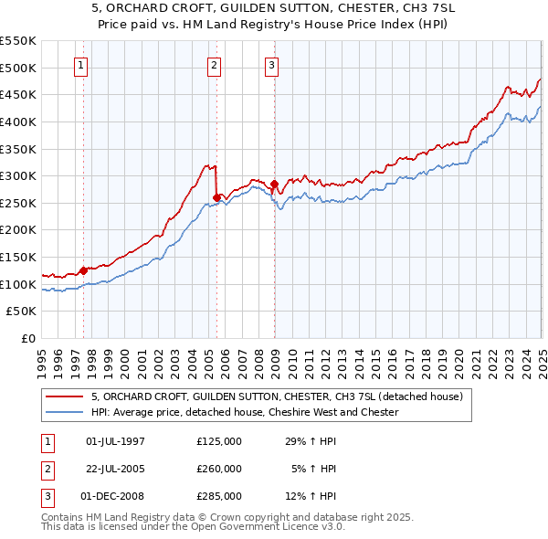 5, ORCHARD CROFT, GUILDEN SUTTON, CHESTER, CH3 7SL: Price paid vs HM Land Registry's House Price Index