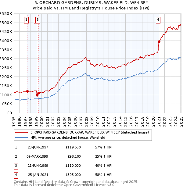 5, ORCHARD GARDENS, DURKAR, WAKEFIELD, WF4 3EY: Price paid vs HM Land Registry's House Price Index