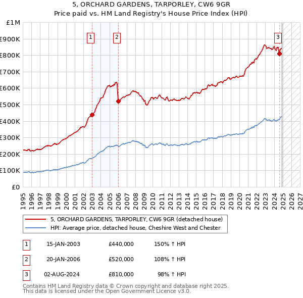 5, ORCHARD GARDENS, TARPORLEY, CW6 9GR: Price paid vs HM Land Registry's House Price Index