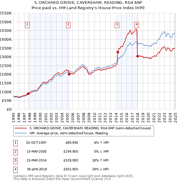5, ORCHARD GROVE, CAVERSHAM, READING, RG4 6NF: Price paid vs HM Land Registry's House Price Index