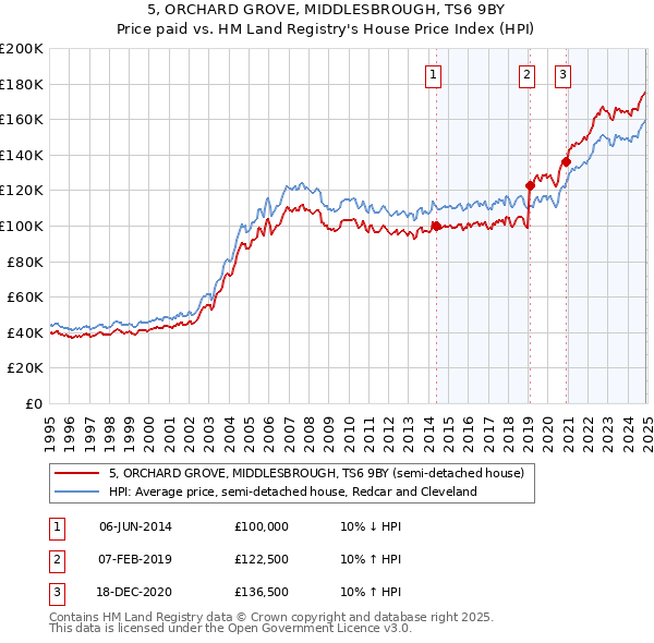 5, ORCHARD GROVE, MIDDLESBROUGH, TS6 9BY: Price paid vs HM Land Registry's House Price Index