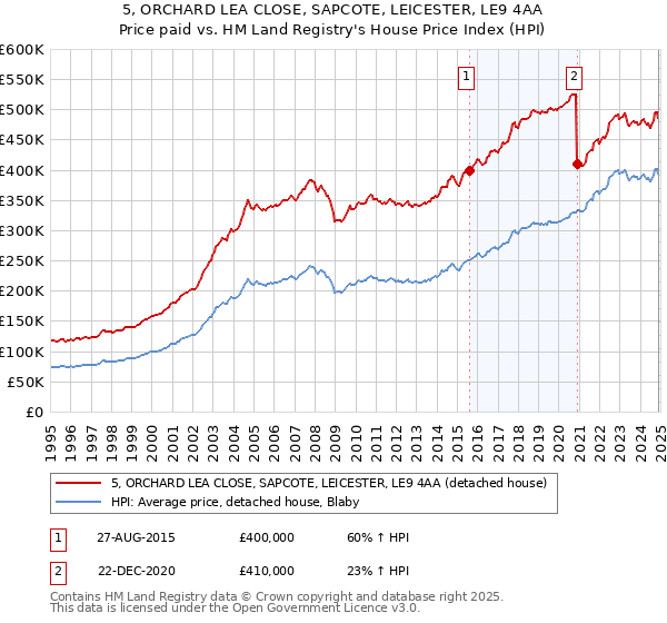 5, ORCHARD LEA CLOSE, SAPCOTE, LEICESTER, LE9 4AA: Price paid vs HM Land Registry's House Price Index