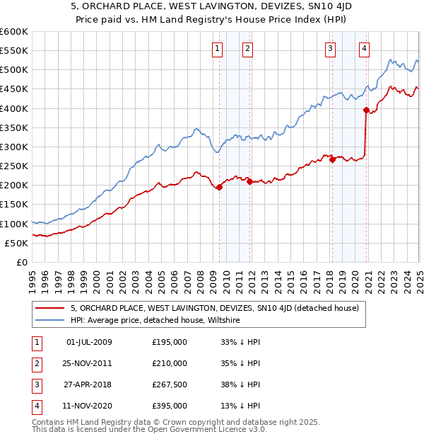 5, ORCHARD PLACE, WEST LAVINGTON, DEVIZES, SN10 4JD: Price paid vs HM Land Registry's House Price Index