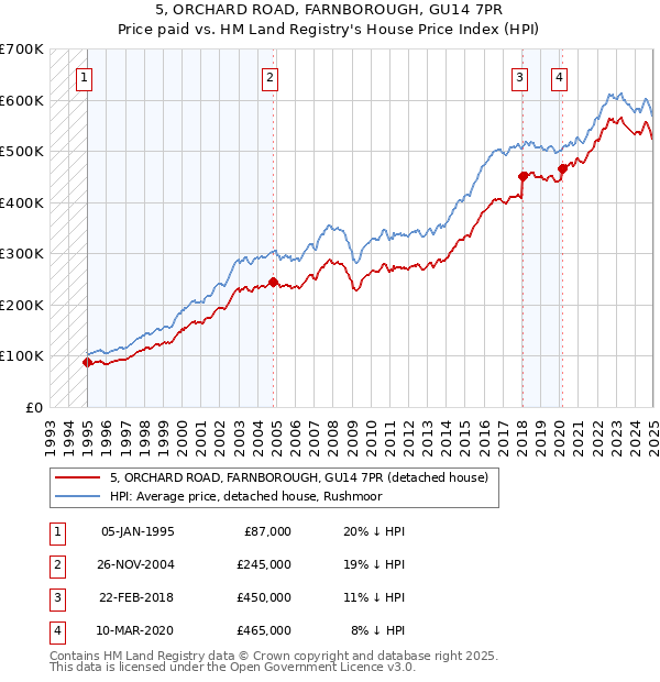5, ORCHARD ROAD, FARNBOROUGH, GU14 7PR: Price paid vs HM Land Registry's House Price Index