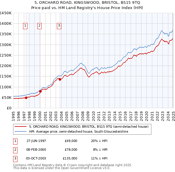 5, ORCHARD ROAD, KINGSWOOD, BRISTOL, BS15 9TQ: Price paid vs HM Land Registry's House Price Index