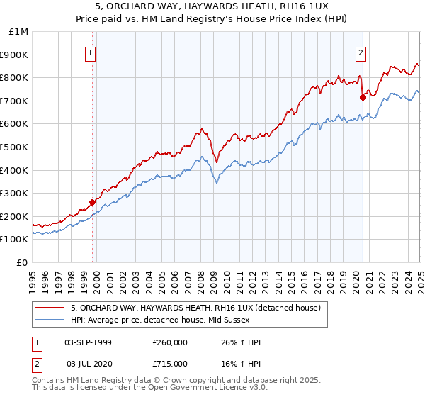 5, ORCHARD WAY, HAYWARDS HEATH, RH16 1UX: Price paid vs HM Land Registry's House Price Index