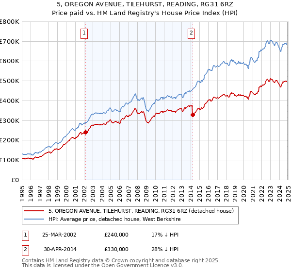 5, OREGON AVENUE, TILEHURST, READING, RG31 6RZ: Price paid vs HM Land Registry's House Price Index