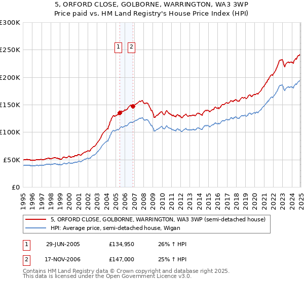 5, ORFORD CLOSE, GOLBORNE, WARRINGTON, WA3 3WP: Price paid vs HM Land Registry's House Price Index