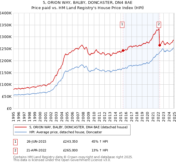 5, ORION WAY, BALBY, DONCASTER, DN4 8AE: Price paid vs HM Land Registry's House Price Index