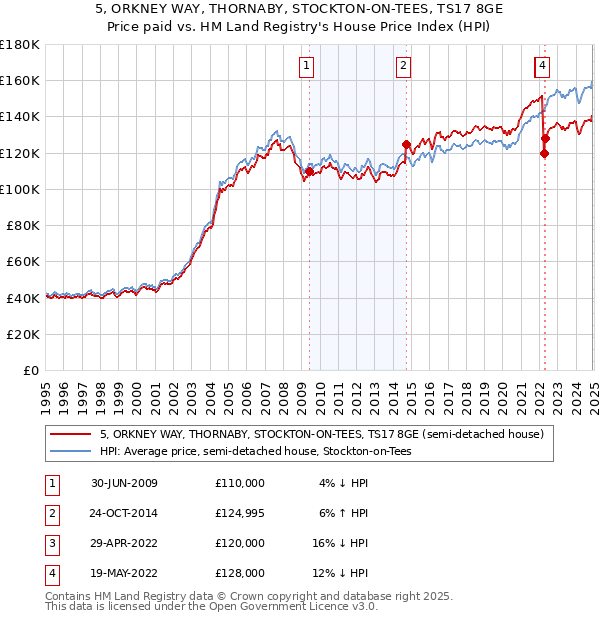 5, ORKNEY WAY, THORNABY, STOCKTON-ON-TEES, TS17 8GE: Price paid vs HM Land Registry's House Price Index