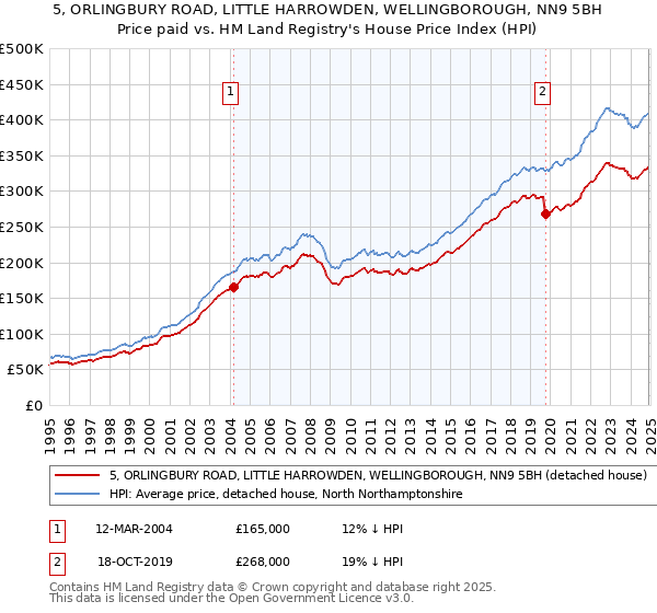 5, ORLINGBURY ROAD, LITTLE HARROWDEN, WELLINGBOROUGH, NN9 5BH: Price paid vs HM Land Registry's House Price Index