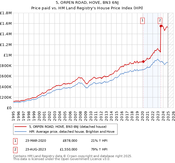 5, ORPEN ROAD, HOVE, BN3 6NJ: Price paid vs HM Land Registry's House Price Index