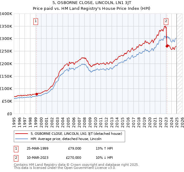 5, OSBORNE CLOSE, LINCOLN, LN1 3JT: Price paid vs HM Land Registry's House Price Index