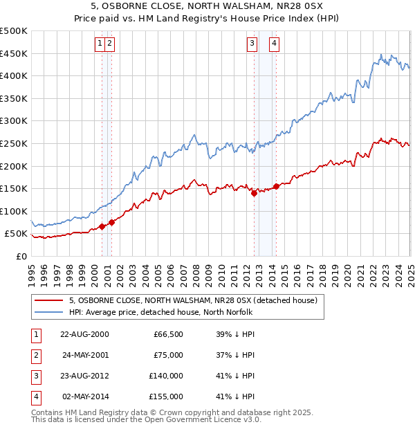 5, OSBORNE CLOSE, NORTH WALSHAM, NR28 0SX: Price paid vs HM Land Registry's House Price Index