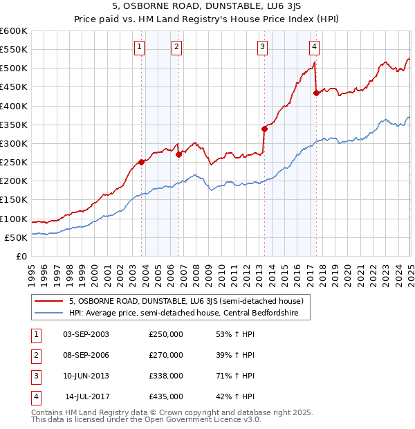 5, OSBORNE ROAD, DUNSTABLE, LU6 3JS: Price paid vs HM Land Registry's House Price Index